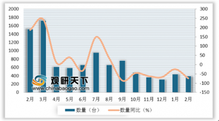 2019年2月我国制造平板显示器用的机器及装置进口量为390台 同比下降74.2%