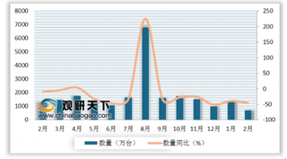 2019年2月我国电视摄像机、数字照相机及视频摄录一体机进口量为719万台 同比下降45.6%