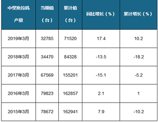 2019年3月大中小型拖拉机创历年同期新低 其中小型拖拉机产量居首位