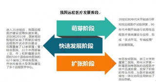 2019年中国远程医疗行业市场规模及发展前景分析