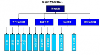 2019年中国环保行业趋势：绿色金融体系完善加速行业发展