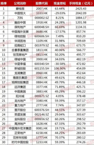2018中国上市房企现金排行TOP100出炉 碧桂园以2425.43亿元位居榜首