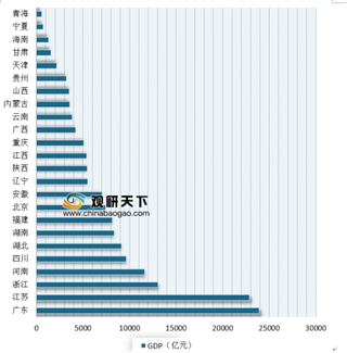 24省一季度经济运行“成绩单”相继出炉 广东省经济总量继续领跑全国