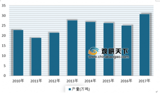 2019年我国活性染料行业目前已成为世界最大生产与供应基地