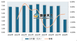 2019年我国生猪养殖行业短期内发展前景不乐观