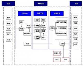 2019年中国环保行业市场状况及发展趋势分析