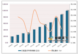 2019年中国口腔医疗行业预测：口腔医疗服务市场规模有望破千亿