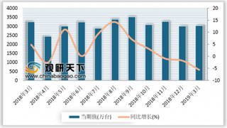 2019年1-3月我国电子计算机整机产量累计7184.6万台较去年同期下降3.3%