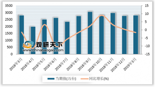 2019年1-3月我国微型计算机设备产量累计6657.1万台较去年同期增长1%