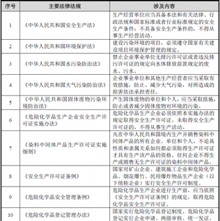 2019年我国染料行业管理体制与政策分析