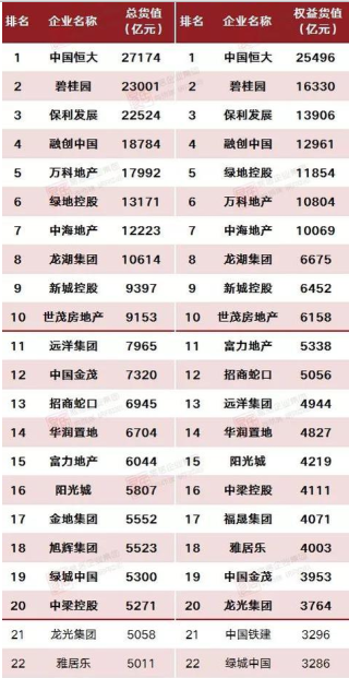 克而瑞发布2018年中国房企总土储货值TOP100 规模房企优势凸显