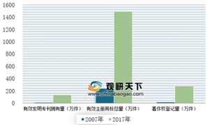 中国知识产权服务机构数量超2.6万家 近年我国有效发明专利运用能力稳中有进