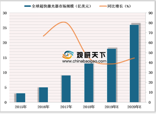 2019年中国超快激光器行业应用市场广阔 国产替代蓄势待发