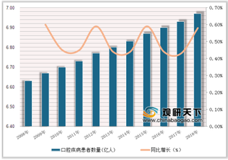 2019年中国口腔医疗行业市场规模呈逐年增长趋势