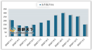 2019年3月我国分省市彩色电视机行业产量分析  广东省位居第一