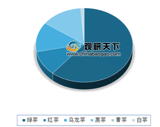 松萝茶业2018年营收同比增长37% 近年来我国茶叶产量不断增长