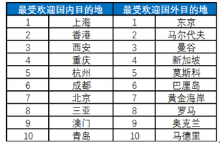 上海连续3年蝉联境内旅行口碑榜首 我国旅游业迈入创新发展新阶段