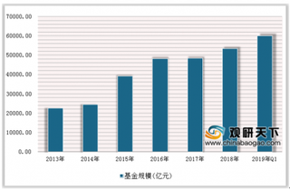 2019一季度公募基金排行出炉 我国公募基金行业迎来较大的发展机遇