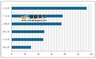 2019年3月我国分省市家用冷柜行业产量分析  山东省位居第一