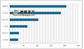 2019年3月我国分省市家用洗衣机行业产量分析  安徽省位居第一