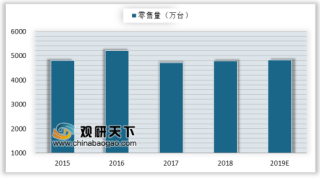 2019一季度我国彩电市场规模下降1.1%  去年彩电产量回升主要得益于出口量显著增长
