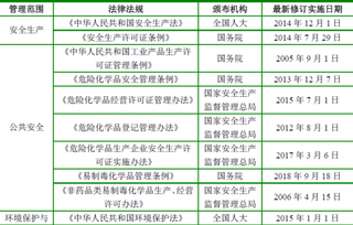 2019年我国化工行业管理部门、主要法律法规及政策分析