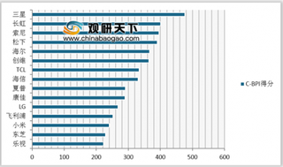 2019年我国彩电品牌力及顾客推荐指数情况分析