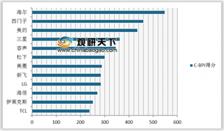 2019年我国电冰箱品牌力及顾客推荐指数情况分析