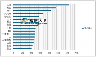 2019年我国空调品牌力及顾客推荐指数情况分析