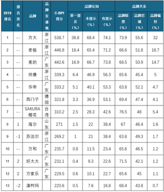 2019年我国抽油烟机品牌力及顾客推荐指数情况分析