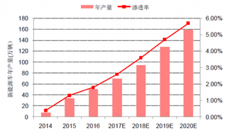 2019年我国新能源电动车行业产业链长期增长潜力大