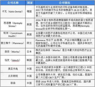 2019年中国口腔医疗行业市场格局：民营口腔医疗机构将占最大优势