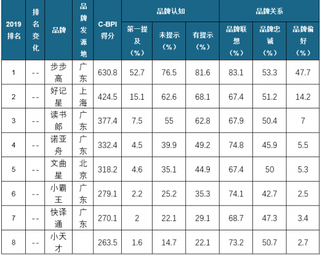 2019年我国学习类辅助工具品牌力及顾客推荐指数情况分析