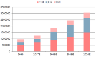 2019年我国新能源电动车行业销量预测分析