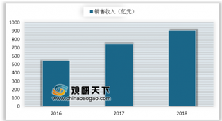 2019年我国IP改编游戏行业市场规模：有望突破千亿元