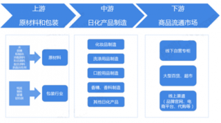2019年中国日化行业营业收入及市场结构分析