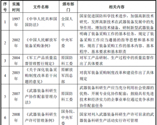 2019年我国军工行业主管部门、监管体制、主要法律法规和政策分析