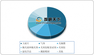 2018年全球半导体收入三星夺魁 中国占全球新增半导体生产线比例将达42%