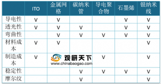 2019年纳米银走进人们的视野，折叠屏的潜在市场为纳米银提供了爆发性增长的可能