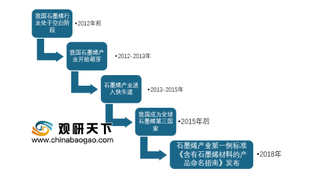 后发先至，中国石墨烯产业排名全球前三