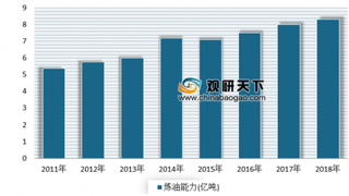 2019年我国炼油化工设备行业炼油能力不断提升 市场产销有所下滑