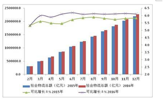 2019年中国物流行业供给侧改革有所成效 需求呈现多样化趋势