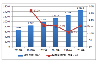 2019年中国民营医院行业市场环境良好 多元化需求促进产业发展