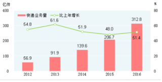 2019年中国快递行业呈现高增长势头 自身综合竞争力不断提高