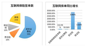 2019年中国互联网车险行业渗透率有待提高 市场发展空间大