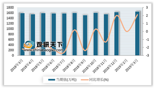 2019年1-3月我国原油产量累计4734.7万吨 较去年同期增长0.6%