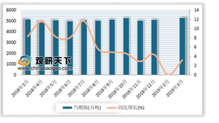 2019年1-3月我国原油加工量产量累计15536.7万吨 较去年同期增长4.4%