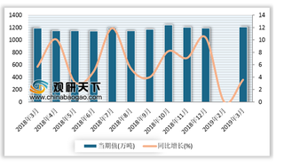 2019年1-3月我国汽油产量累计3586.4万吨 较去年同期增长4.6%