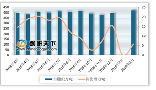 2019年1-3月我国煤油产量累计1218.6万吨 较去年同期增长6.2%