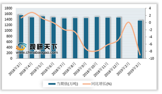 2019年1-3月我国柴油产量累计4133.9万吨 较去年同期下降5.8%